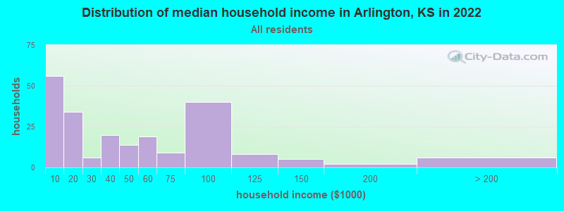 Distribution of median household income in Arlington, KS in 2019