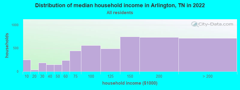 Distribution of median household income in Arlington, TN in 2019