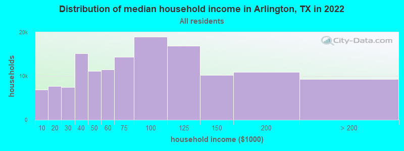 Distribution of median household income in Arlington, TX in 2022