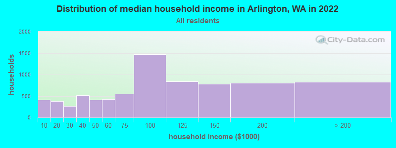 Distribution of median household income in Arlington, WA in 2019