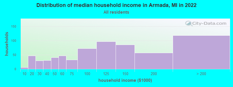 Distribution of median household income in Armada, MI in 2022