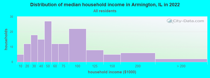 Distribution of median household income in Armington, IL in 2022