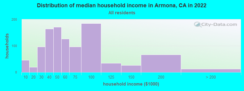 Distribution of median household income in Armona, CA in 2022