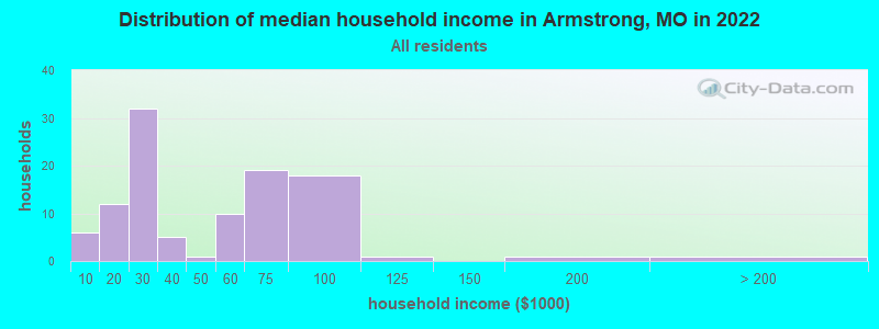 Distribution of median household income in Armstrong, MO in 2022
