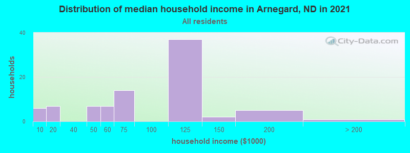 Distribution of median household income in Arnegard, ND in 2022