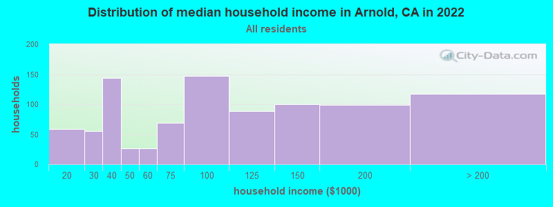 Distribution of median household income in Arnold, CA in 2019