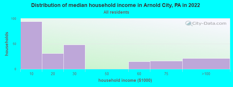 Distribution of median household income in Arnold City, PA in 2022