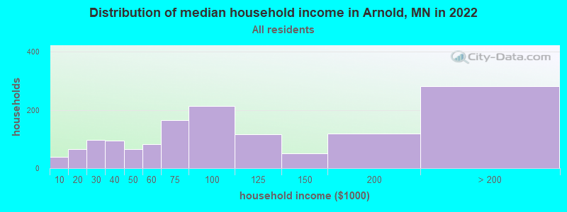 Distribution of median household income in Arnold, MN in 2022
