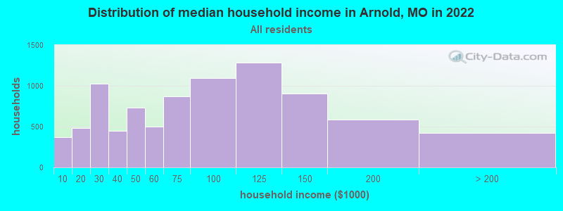 Distribution of median household income in Arnold, MO in 2019