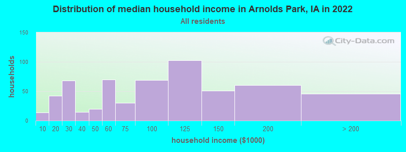 Distribution of median household income in Arnolds Park, IA in 2022