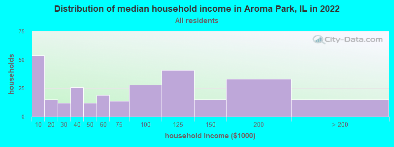 Distribution of median household income in Aroma Park, IL in 2022