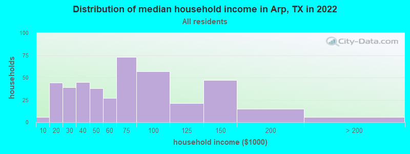 Distribution of median household income in Arp, TX in 2022