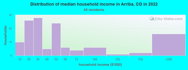 Distribution of median household income in Arriba, CO in 2022