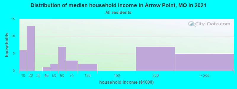Distribution of median household income in Arrow Point, MO in 2022