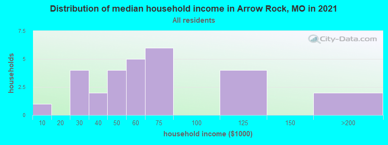 Distribution of median household income in Arrow Rock, MO in 2022