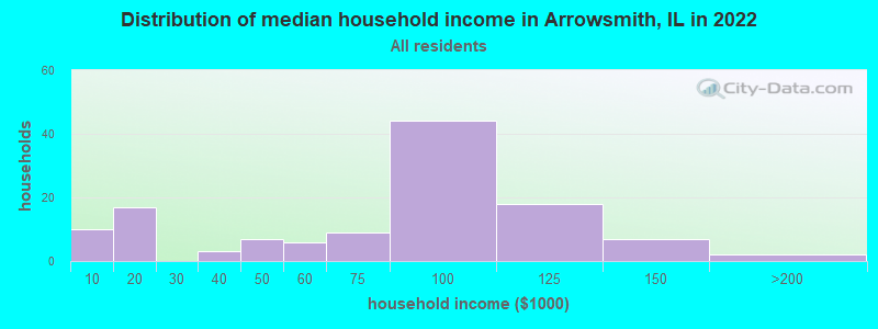 Distribution of median household income in Arrowsmith, IL in 2022