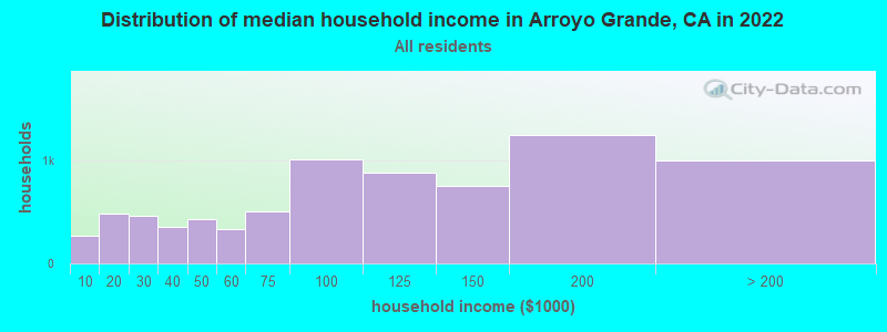 Distribution of median household income in Arroyo Grande, CA in 2021