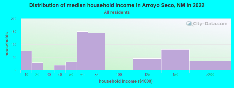 Distribution of median household income in Arroyo Seco, NM in 2022
