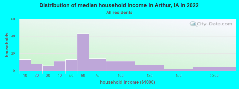 Distribution of median household income in Arthur, IA in 2022