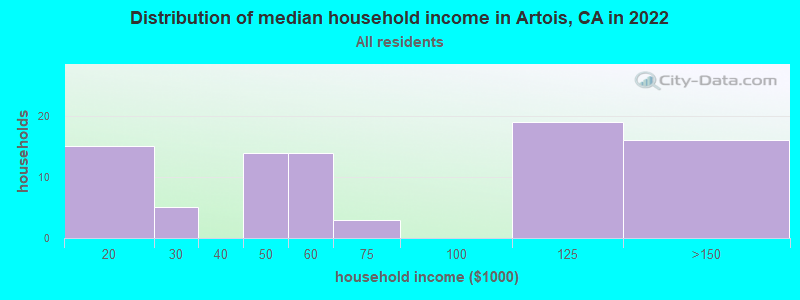 Distribution of median household income in Artois, CA in 2019