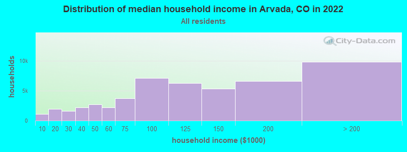 Distribution of median household income in Arvada, CO in 2019