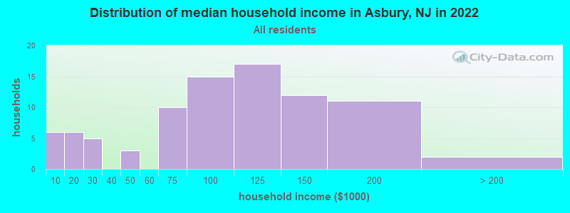Distribution of median household income in Asbury, NJ in 2022