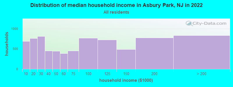 Distribution of median household income in Asbury Park, NJ in 2019
