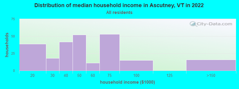 Distribution of median household income in Ascutney, VT in 2022