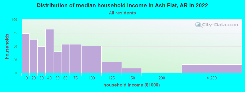 Distribution of median household income in Ash Flat, AR in 2022