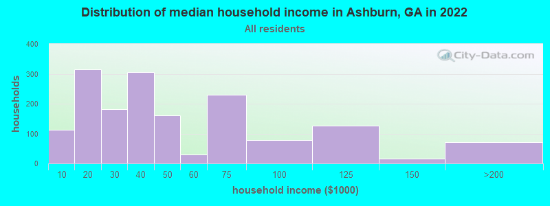 Distribution of median household income in Ashburn, GA in 2021