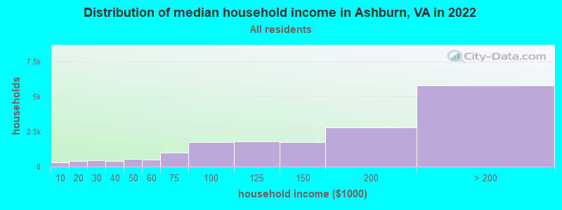 Distribution of median household income in Ashburn, VA in 2019