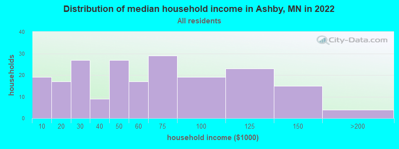 Distribution of median household income in Ashby, MN in 2022