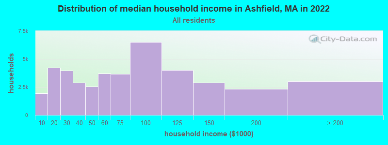 Distribution of median household income in Ashfield, MA in 2022