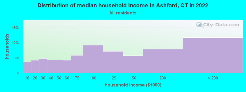 Distribution of median household income in Ashford, CT in 2022