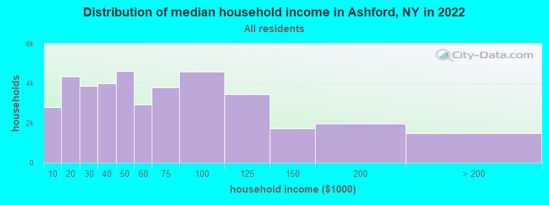 Distribution of median household income in Ashford, NY in 2021