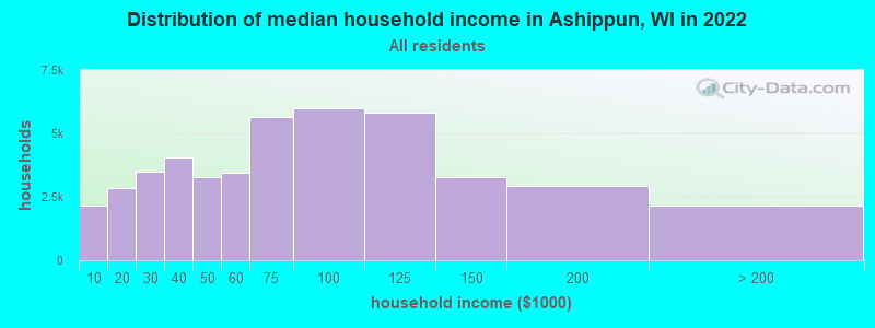 Distribution of median household income in Ashippun, WI in 2022