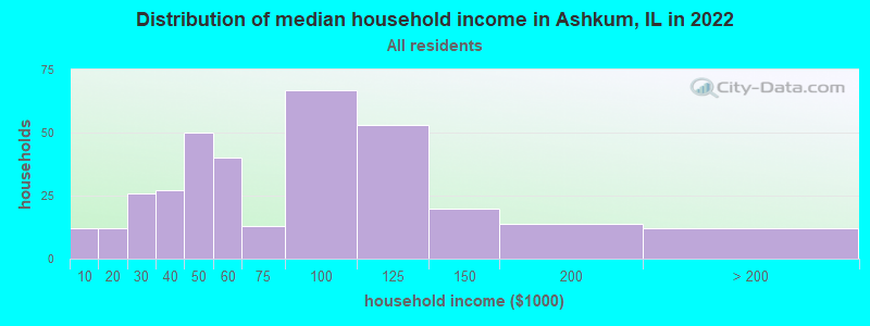Distribution of median household income in Ashkum, IL in 2019