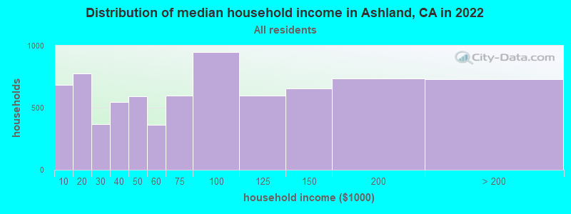Distribution of median household income in Ashland, CA in 2021