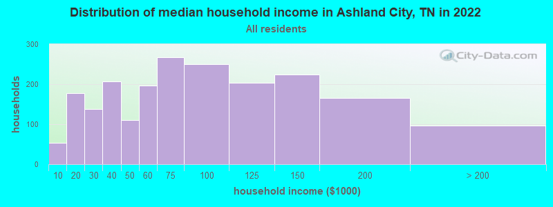 Distribution of median household income in Ashland City, TN in 2019