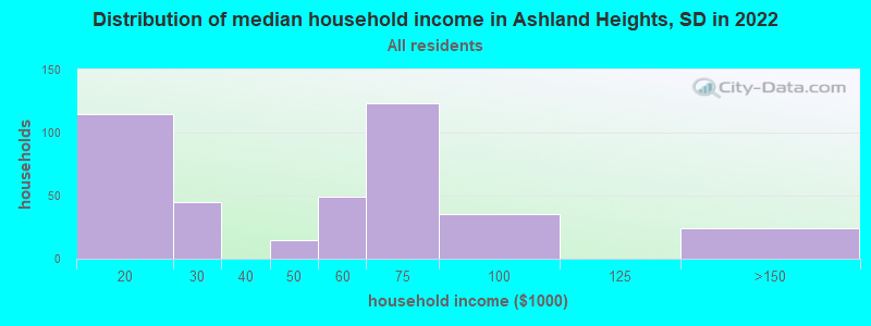 Distribution of median household income in Ashland Heights, SD in 2022