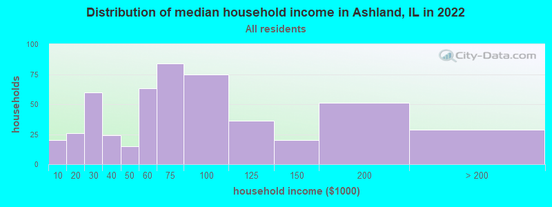 Distribution of median household income in Ashland, IL in 2022