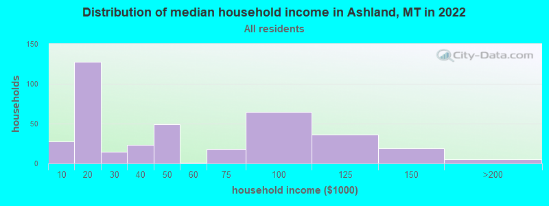 Distribution of median household income in Ashland, MT in 2022