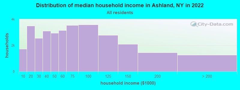 Distribution of median household income in Ashland, NY in 2021