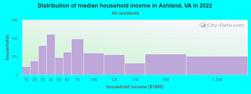 Distribution of median household income in Ashland, VA in 2019
