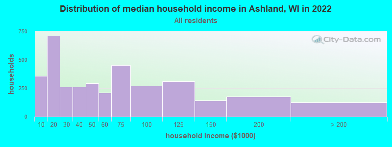 Distribution of median household income in Ashland, WI in 2019