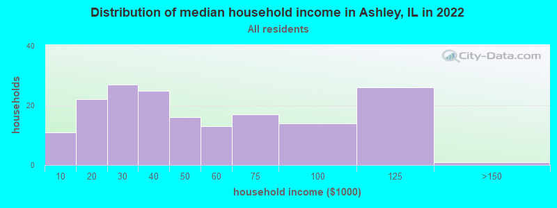 Distribution of median household income in Ashley, IL in 2019
