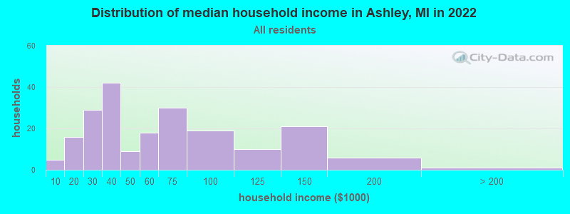 Distribution of median household income in Ashley, MI in 2022