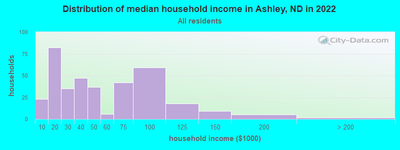 Distribution of median household income in Ashley, ND in 2022