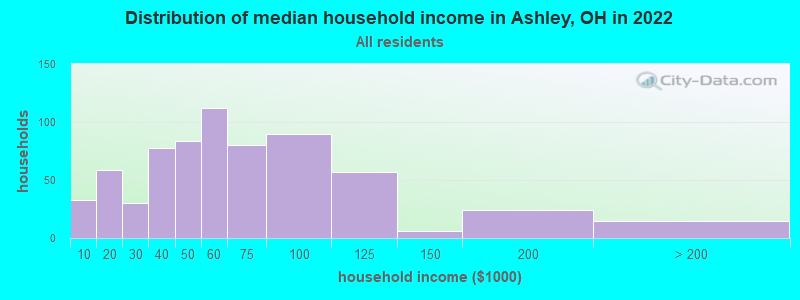 Distribution of median household income in Ashley, OH in 2022