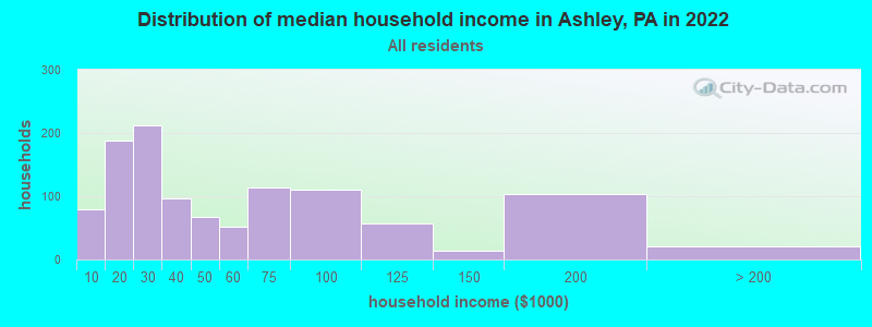 Distribution of median household income in Ashley, PA in 2021